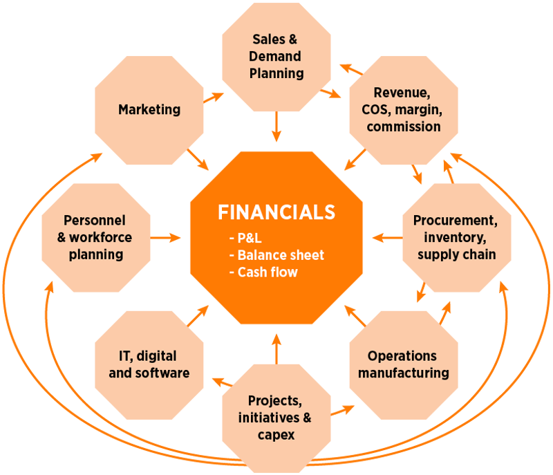 Financials graphic