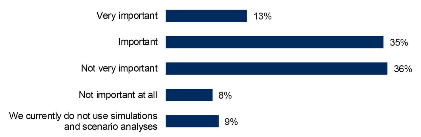 Scenario analysis survey results